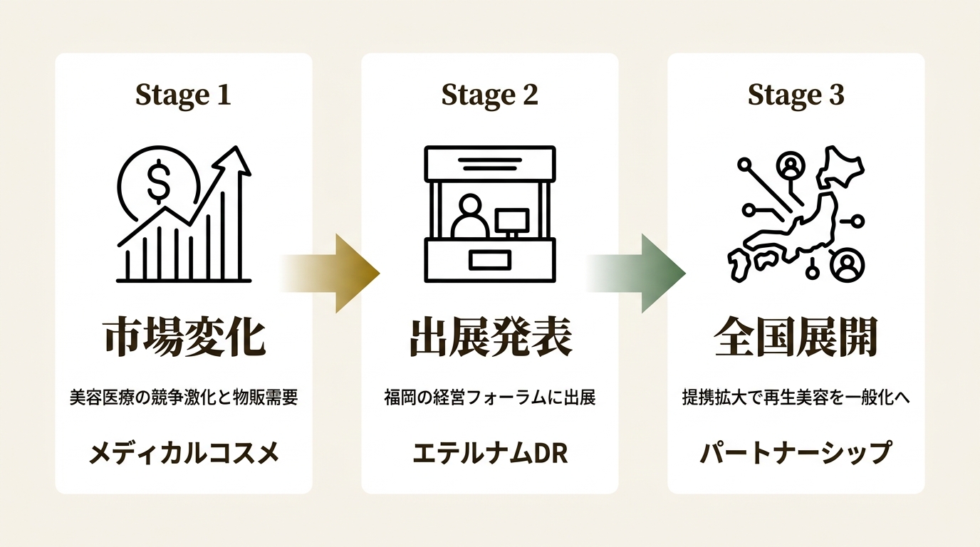 株式会社エテルナム ニュース要点の図解