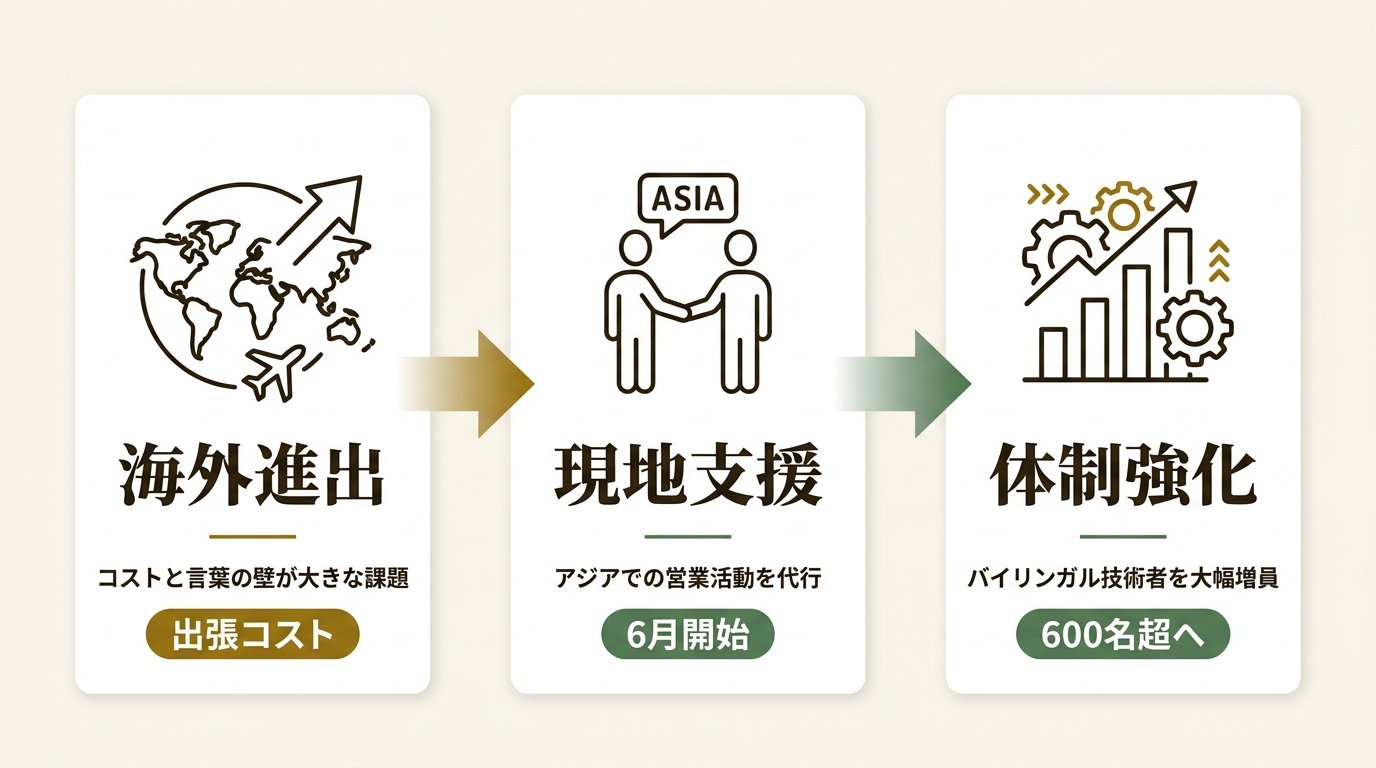 株式会社アイエスエフネット ニュース要点の図解