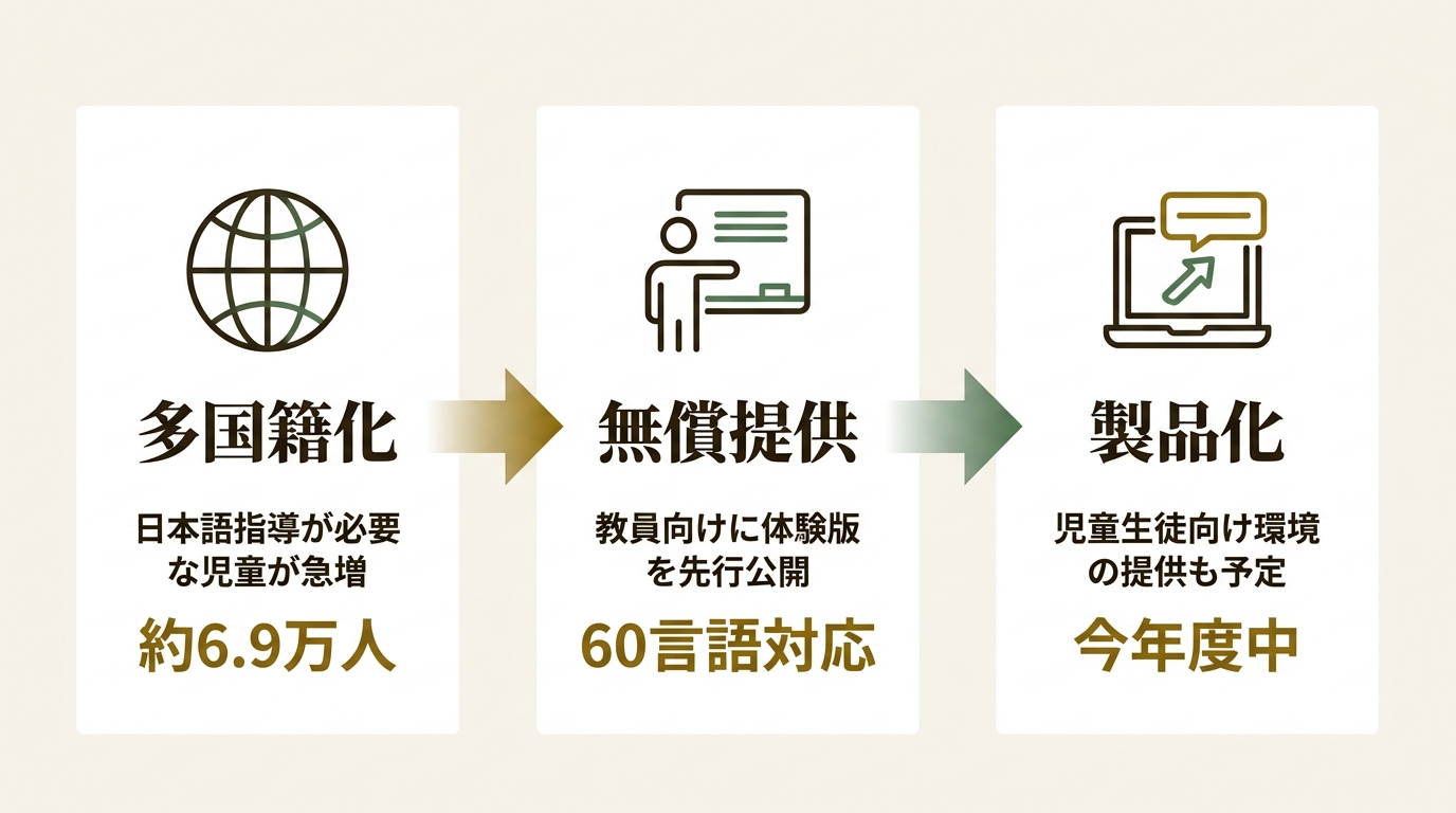 スタディポケット株式会社 ニュース要点の図解