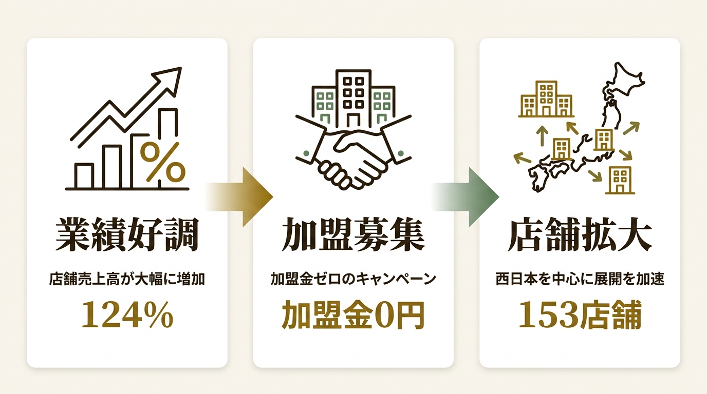 株式会社甲羅 ニュース要点の図解
