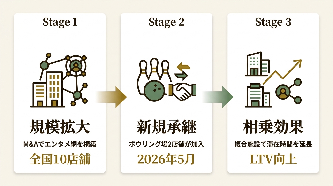 株式会社GENDA GiGO Entertainment ニュース要点の図解