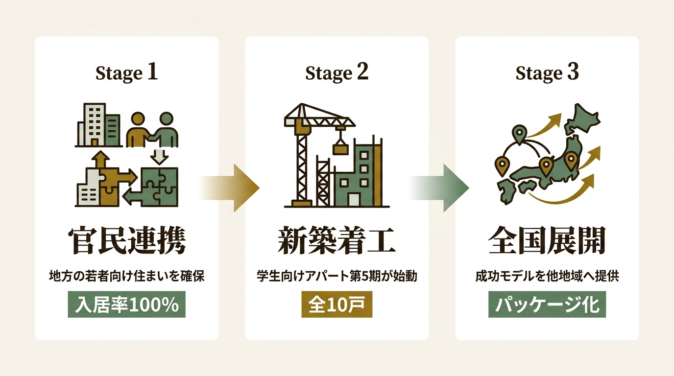 株式会社クリエイト礼文 ニュース要点の図解