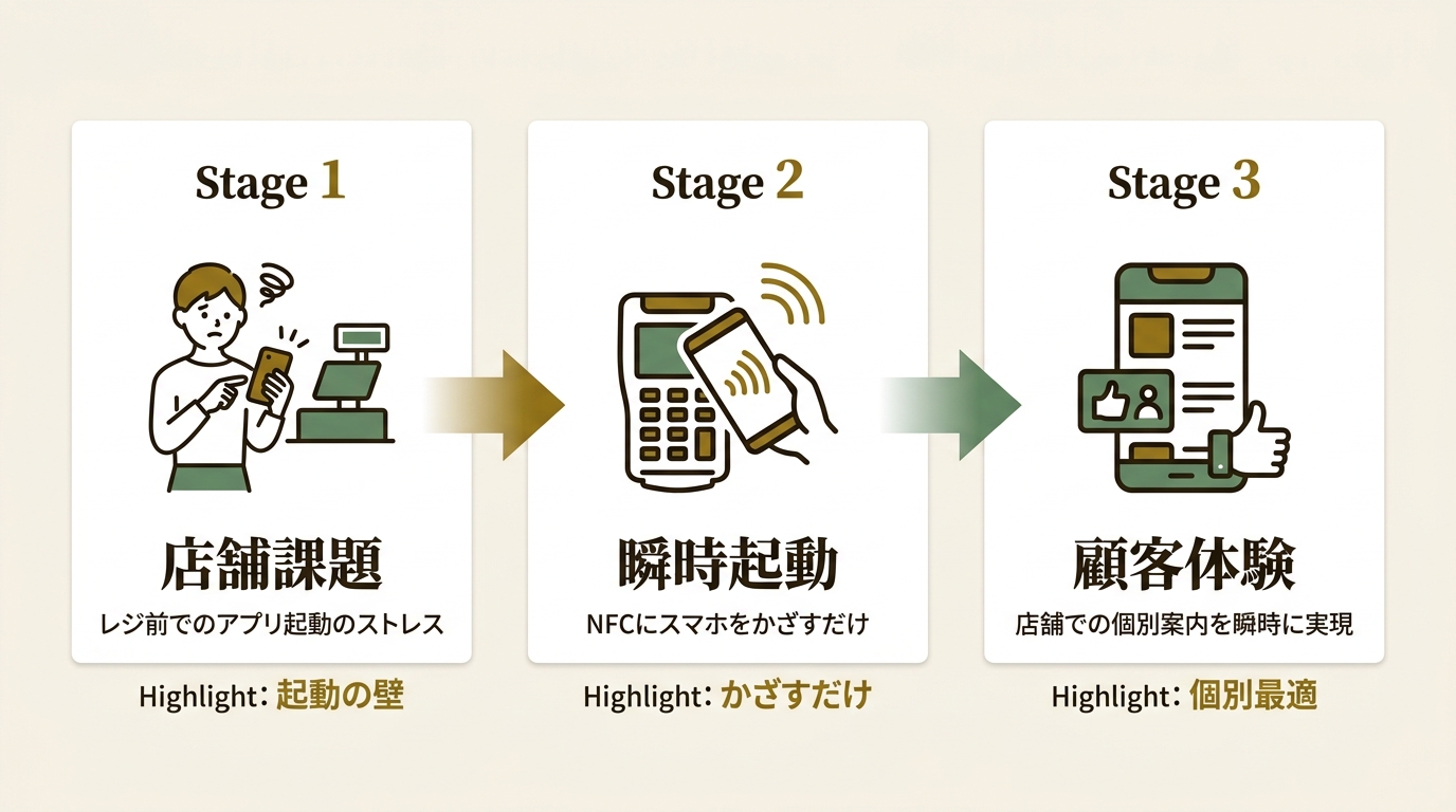 株式会社ヤプリ ニュース要点の図解