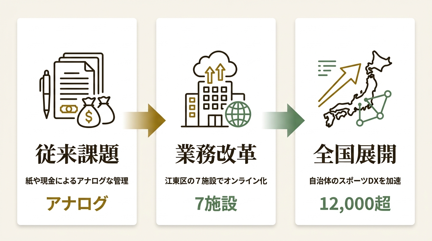 株式会社hacomono ニュース要点の図解