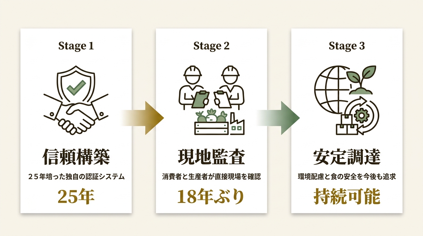 パルシステム生活協同組合連合会 ニュース要点の図解