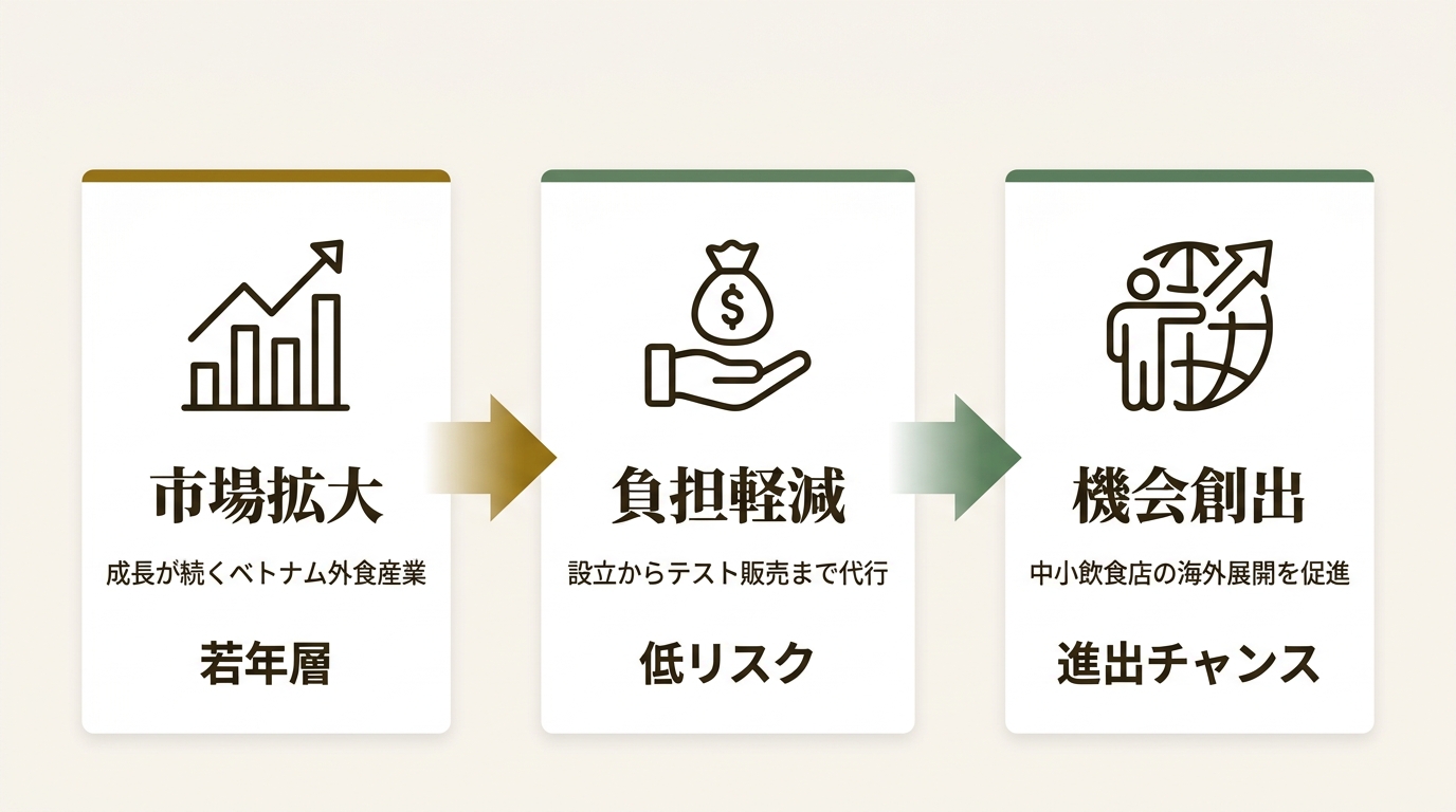 株式会社フードコネクション ニュース要点の図解