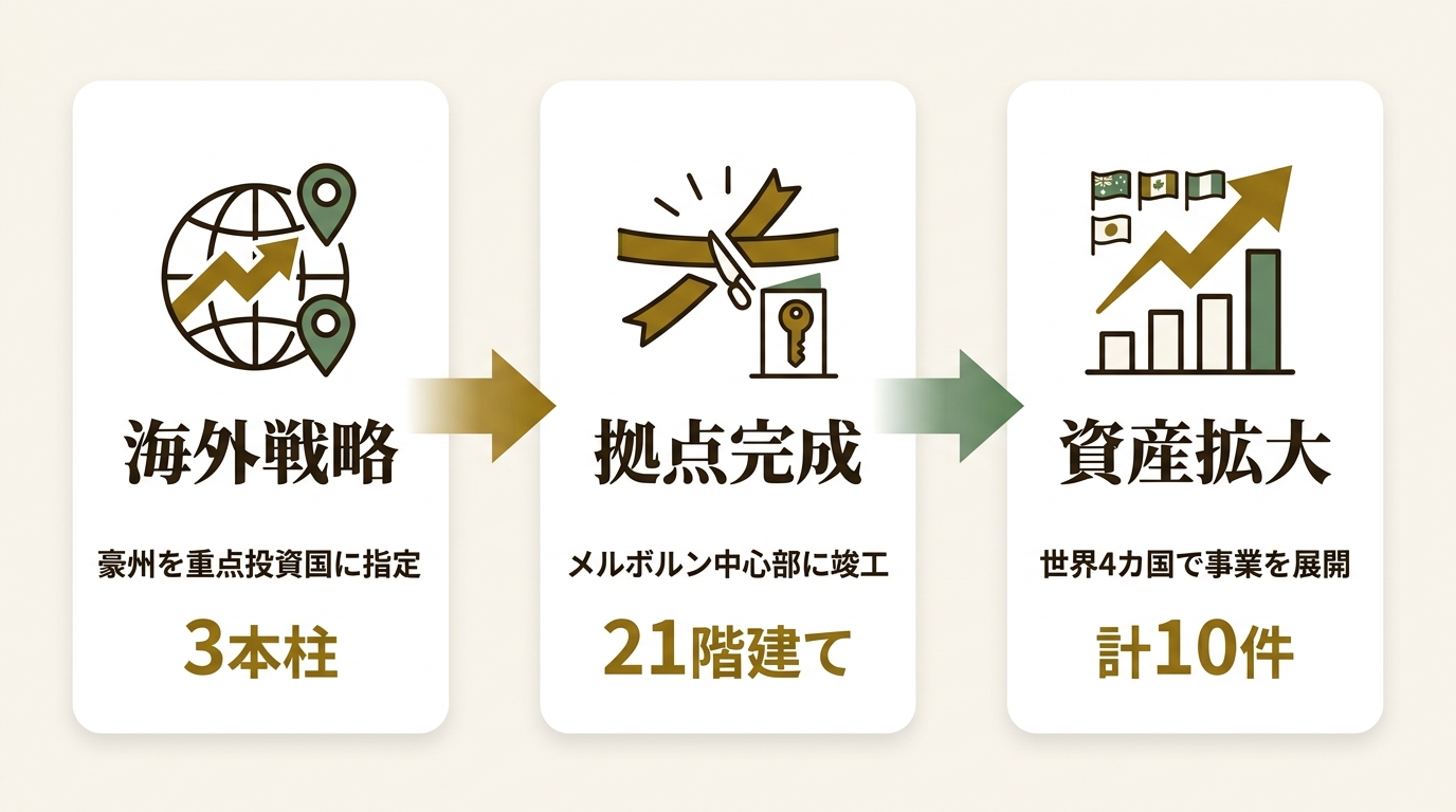 ダイビル株式会社 ニュース要点の図解