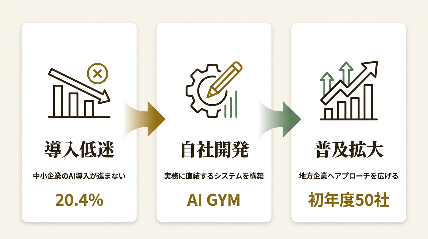 セルプロモート株式会社 ニュース要点の図解