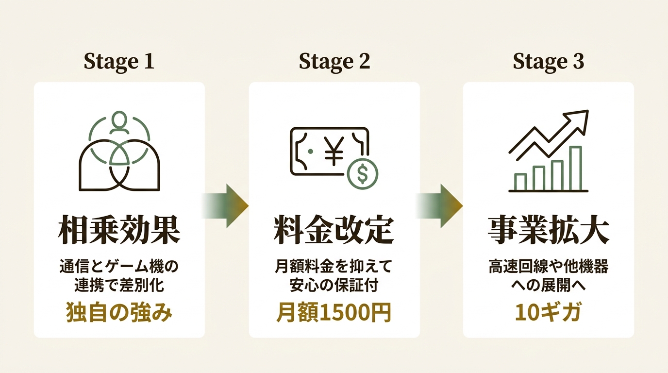 ソニーネットワークコミュニケーションズ株式会社 ニュース要点の図解