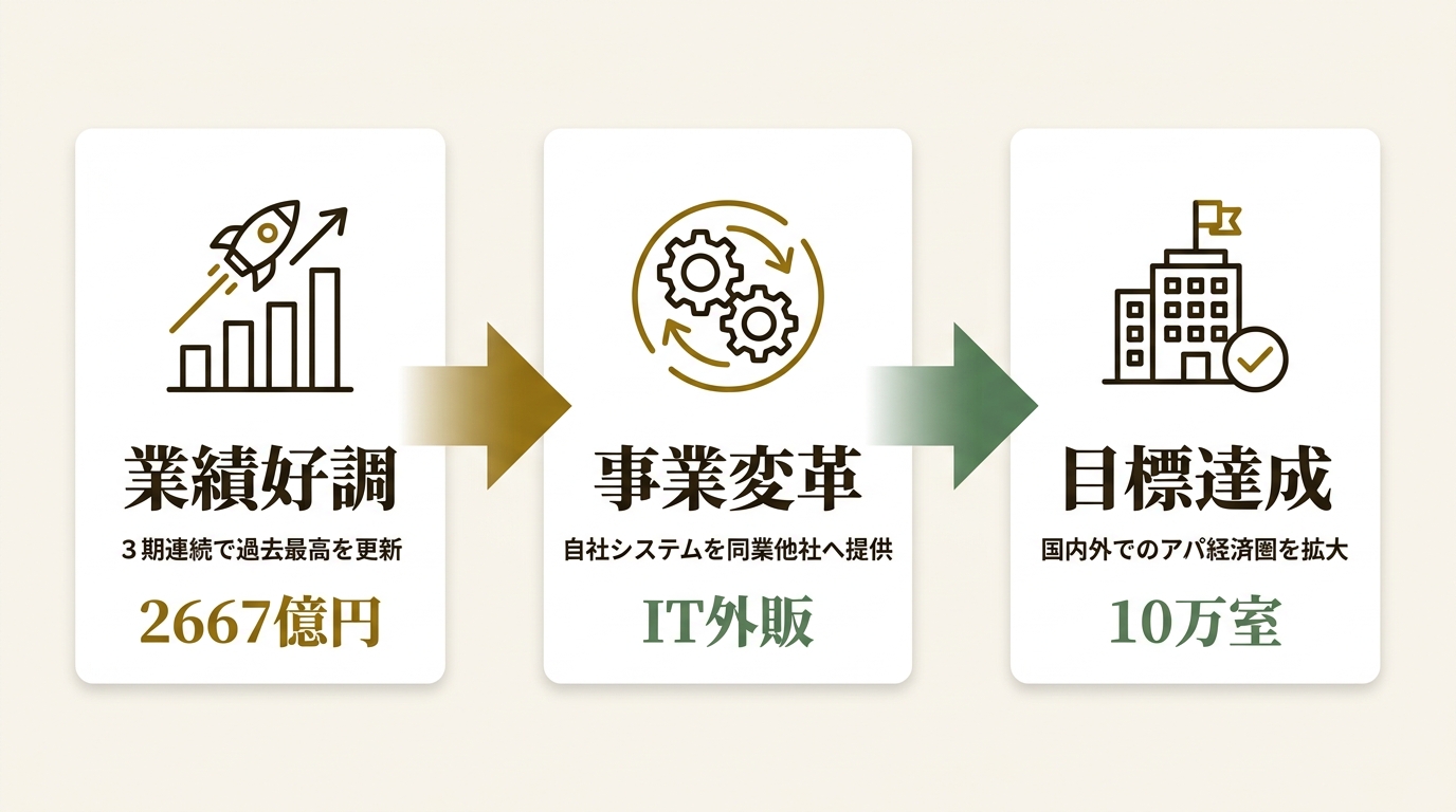 アパホテル株式会社 ニュース要点の図解