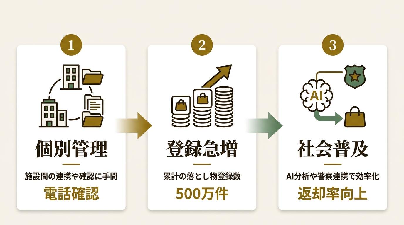 株式会社find ニュース要点の図解