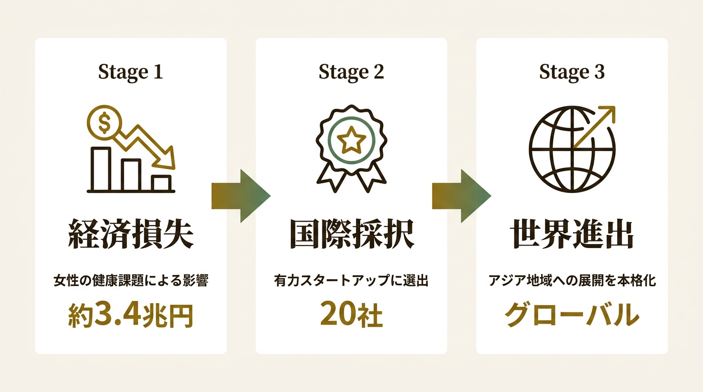 Flora株式会社 ニュース要点の図解