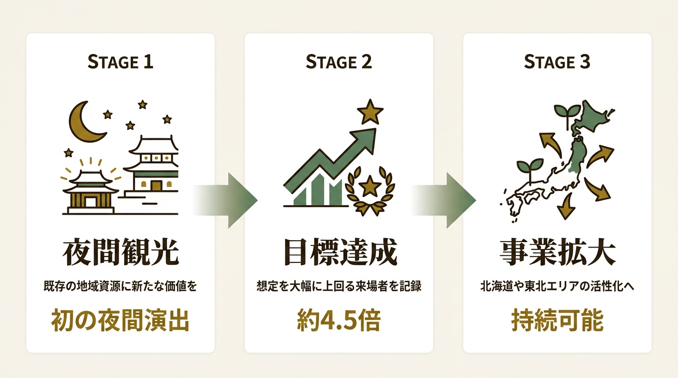 株式会社DACホールディングス ニュース要点の図解