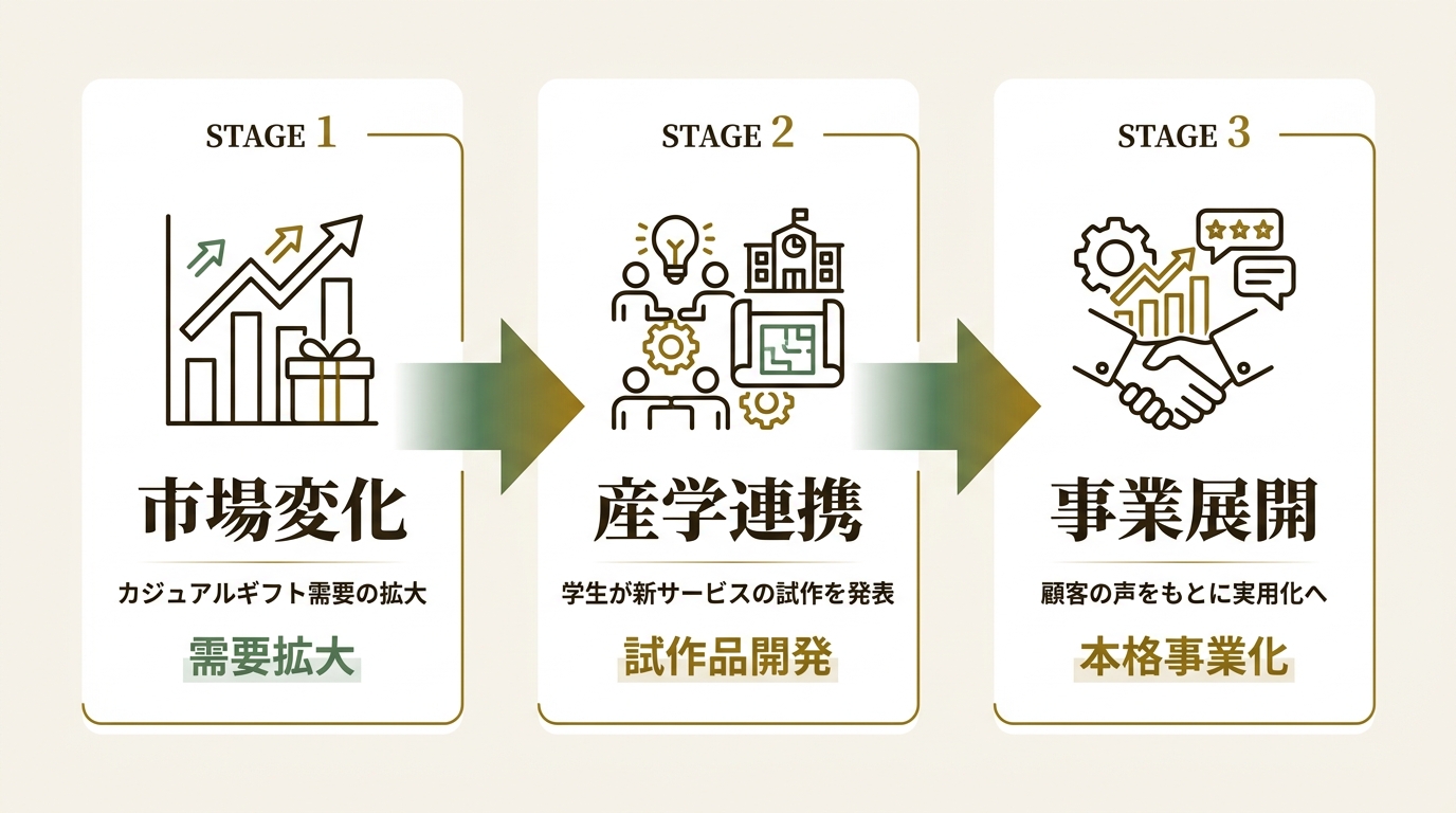 株式会社 大和 ニュース要点の図解