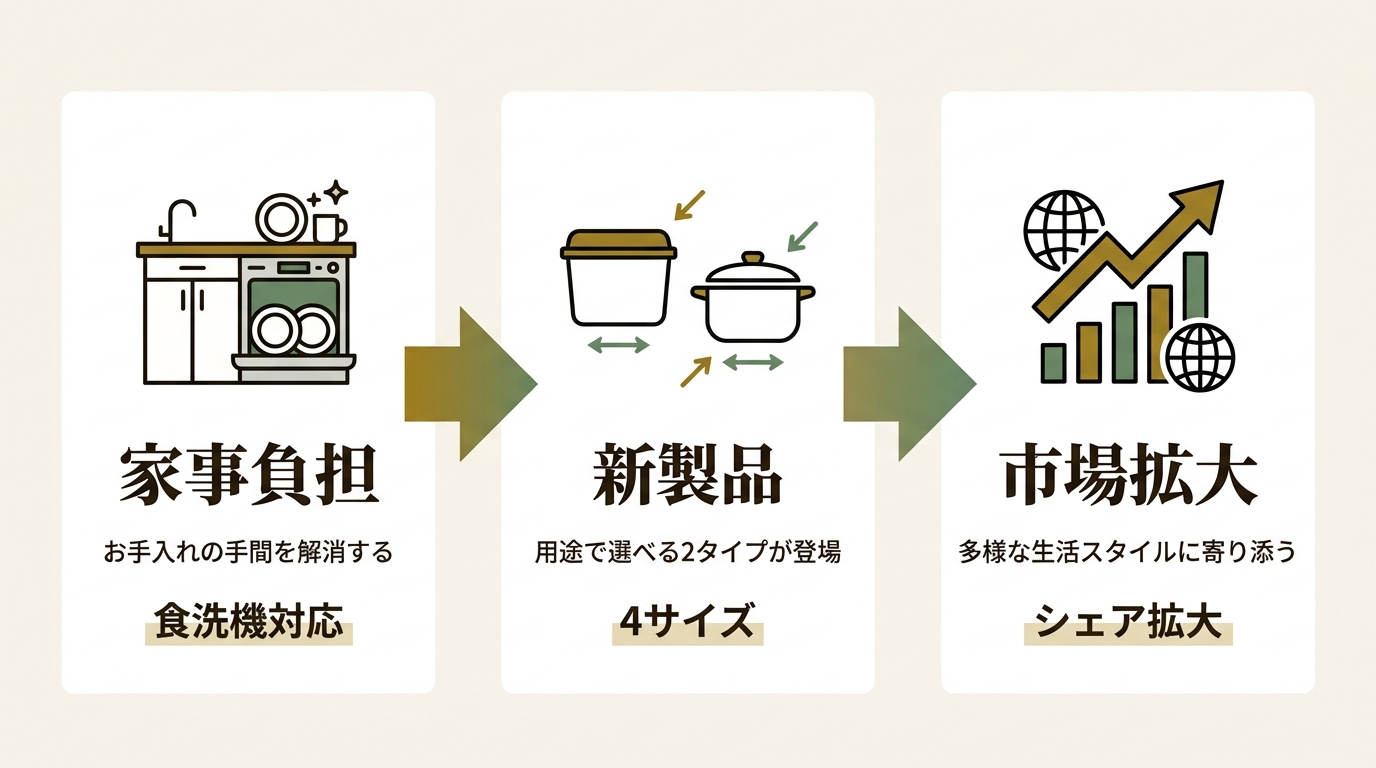 ピーコック魔法瓶工業株式会社 ニュース要点の図解