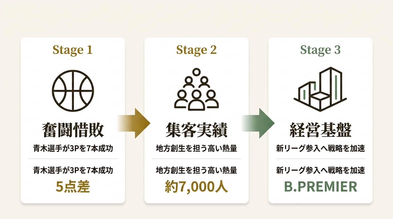 ライジングゼファーフクオカ株式会社 ニュース要点の図解