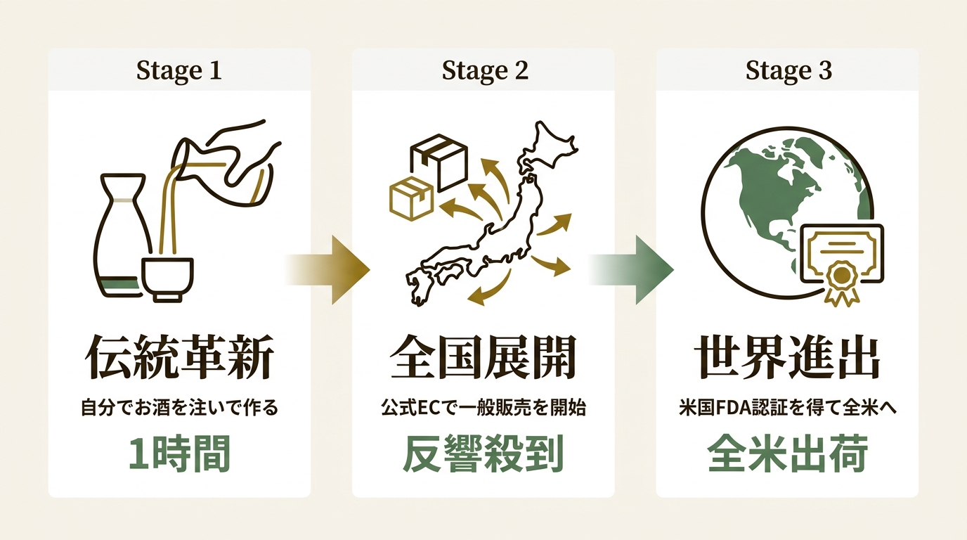 株式会社dozo ニュース要点の図解