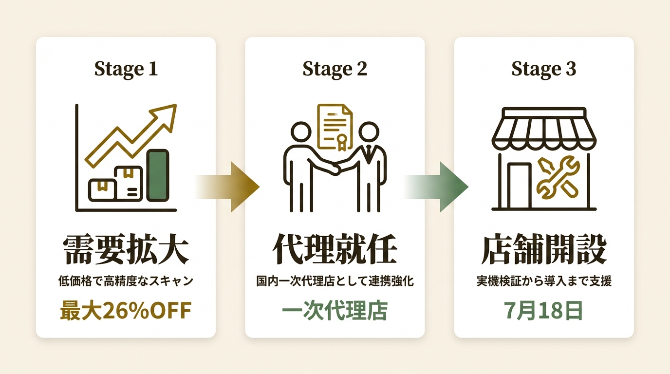 株式会社サンステラ ニュース要点の図解