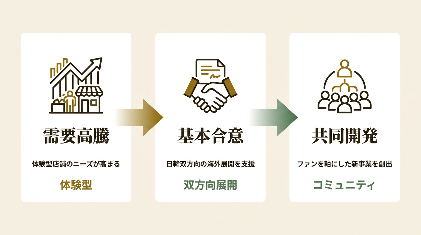 カルチュア・コンビニエンス・クラブ株式会社 ニュース要点の図解