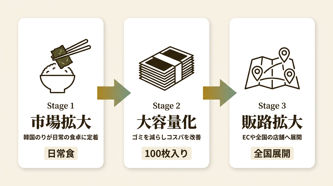 株式会社世世 ニュース要点の図解