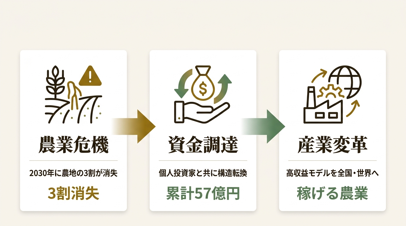 株式会社日本農業 ニュース要点の図解