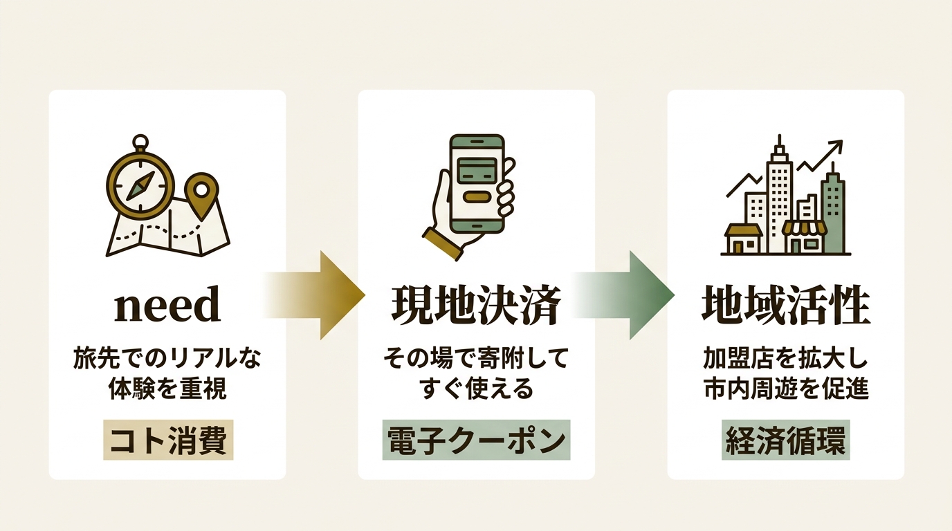 東御市 ニュース要点の図解