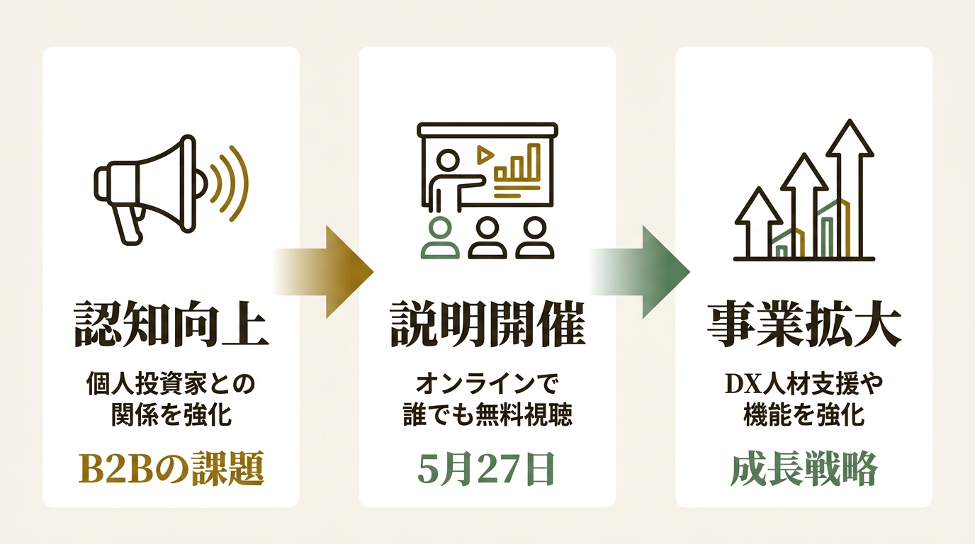 株式会社Faber Company ニュース要点の図解