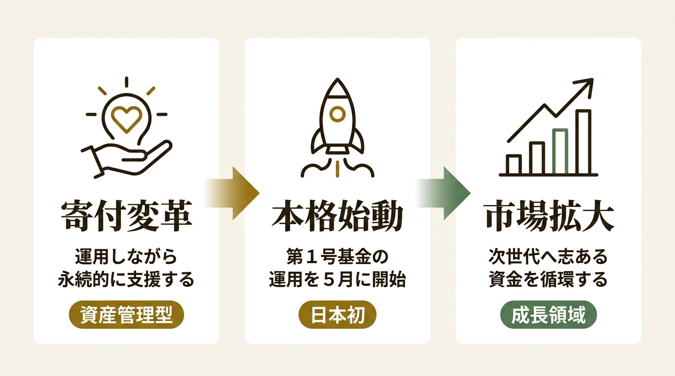 公益財団法人パブリックリソース財団 ニュース要点の図解