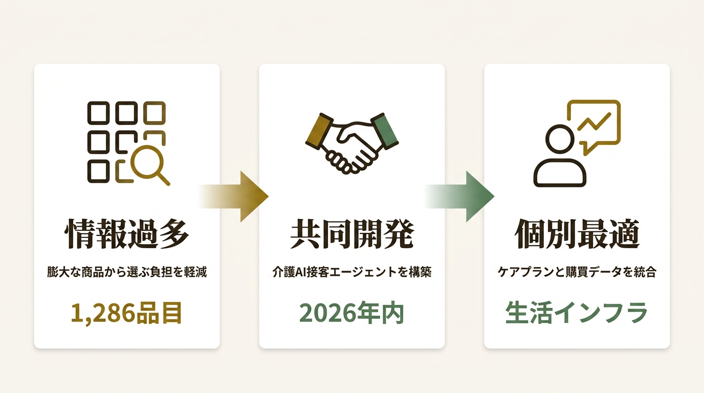 株式会社ウェルモ ニュース要点の図解