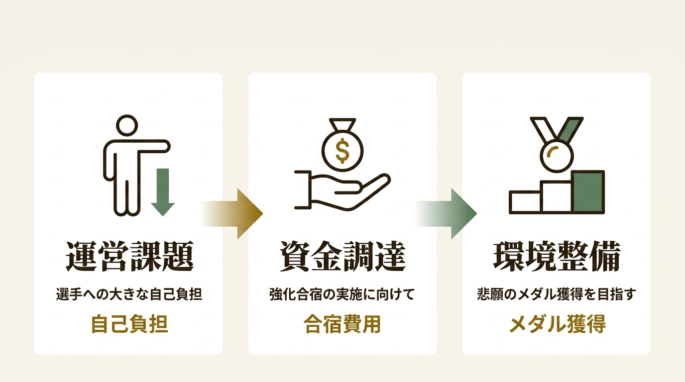 一般社団法人日本車椅子ハンドボール連盟 ニュース要点の図解