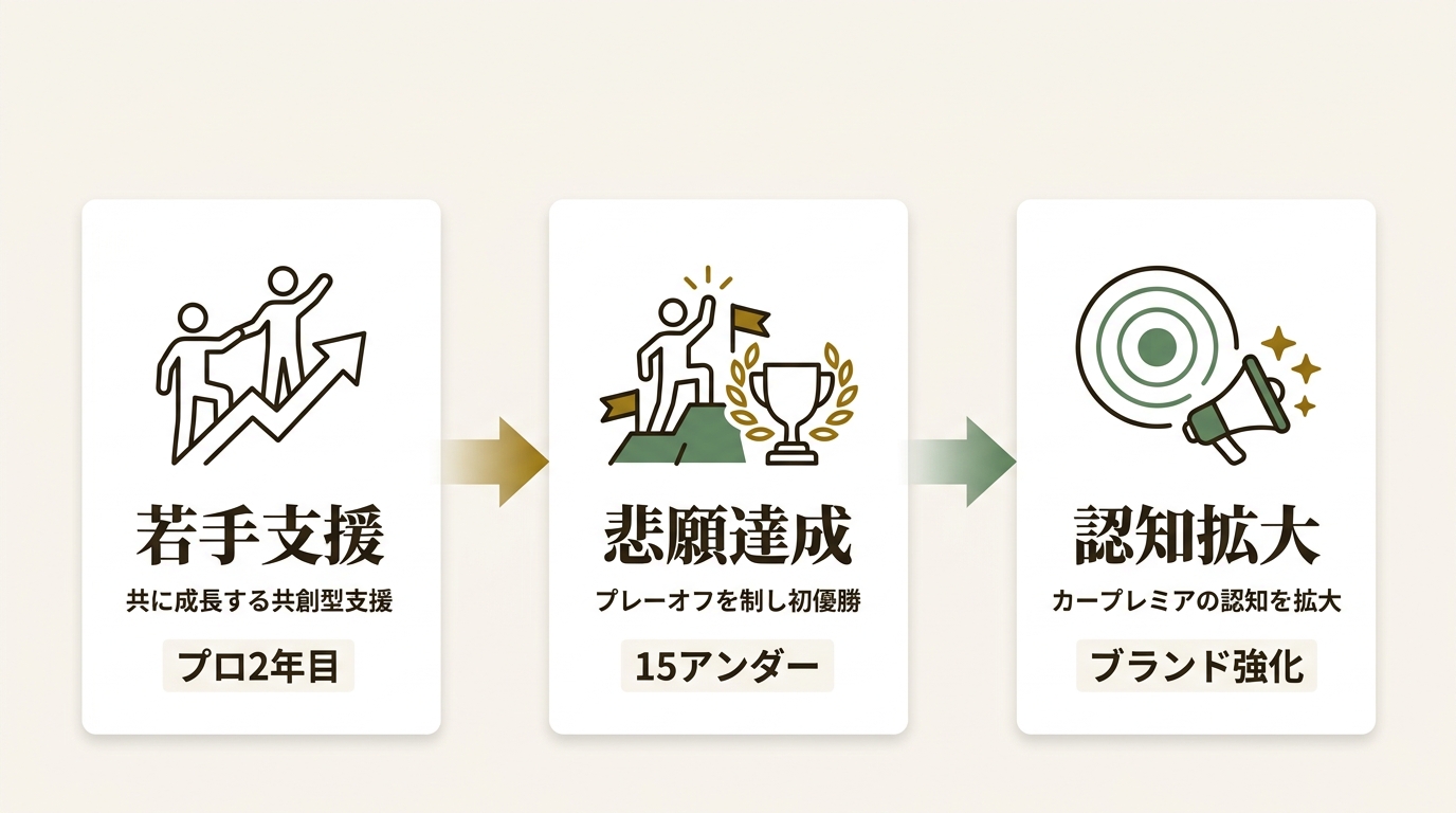 プレミアグループ株式会社 ニュース要点の図解