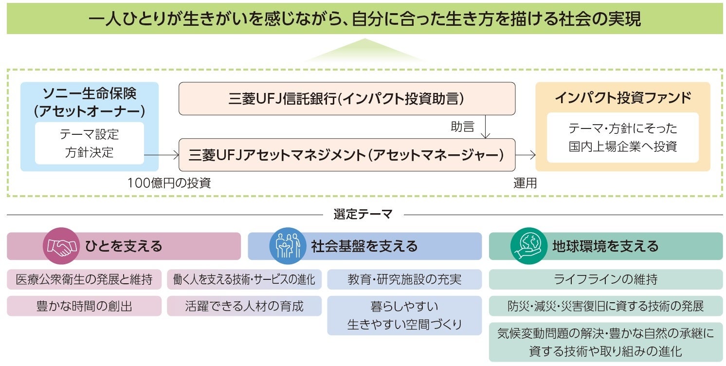 ソニー生命保険株式会社