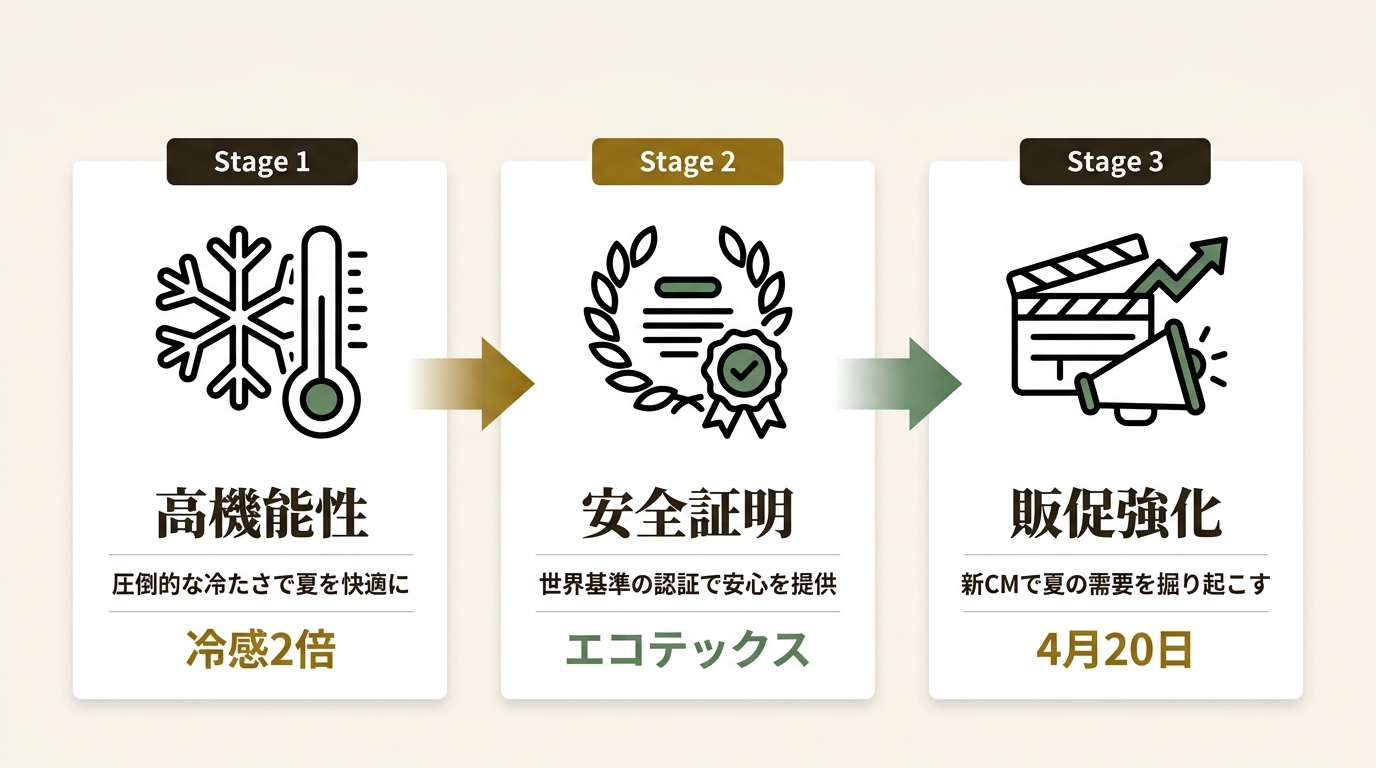 株式会社しまむら ニュース要点の図解