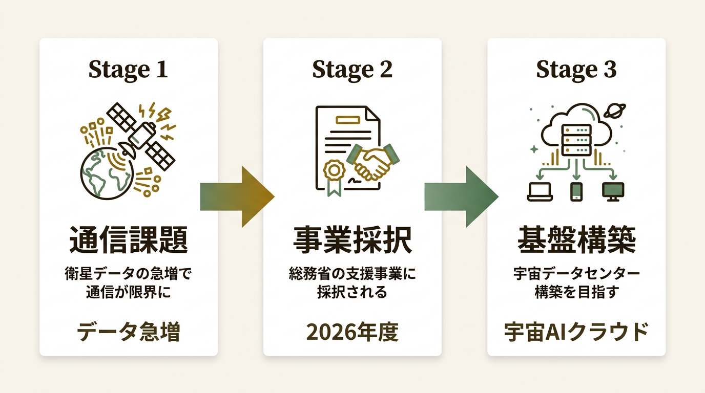 株式会社SpaceBlast ニュース要点の図解