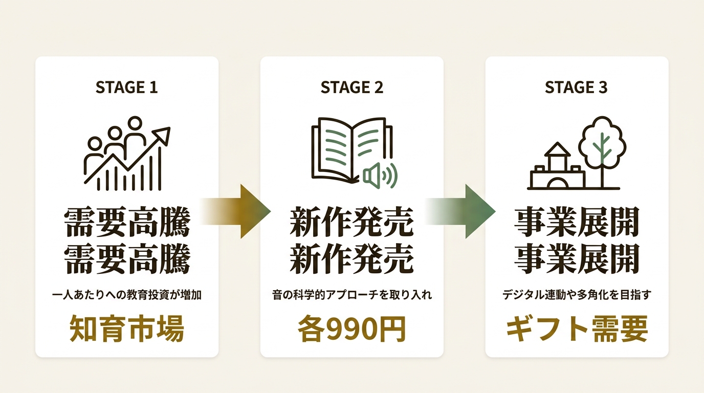 株式会社 偕成社 ニュース要点の図解