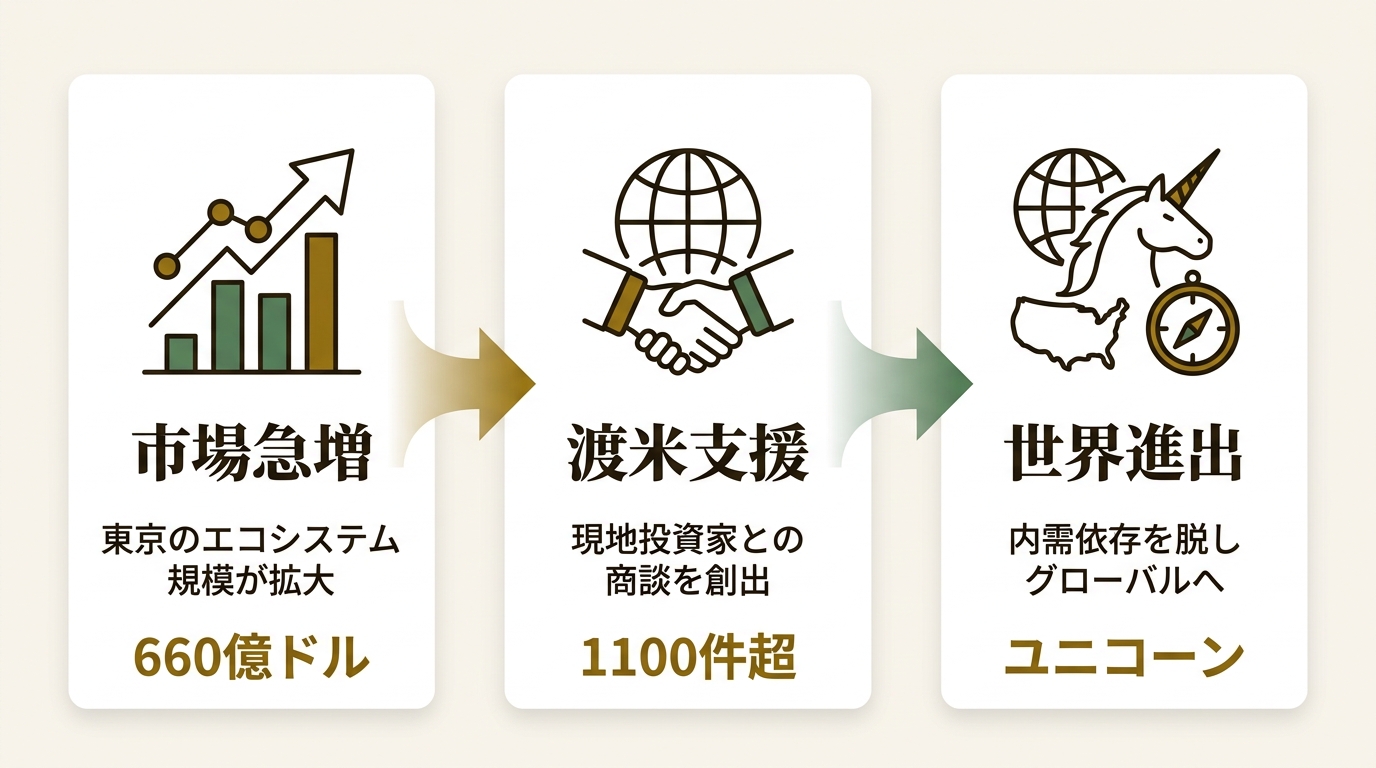 500 Startups Incubator, L.L.C. ニュース要点の図解
