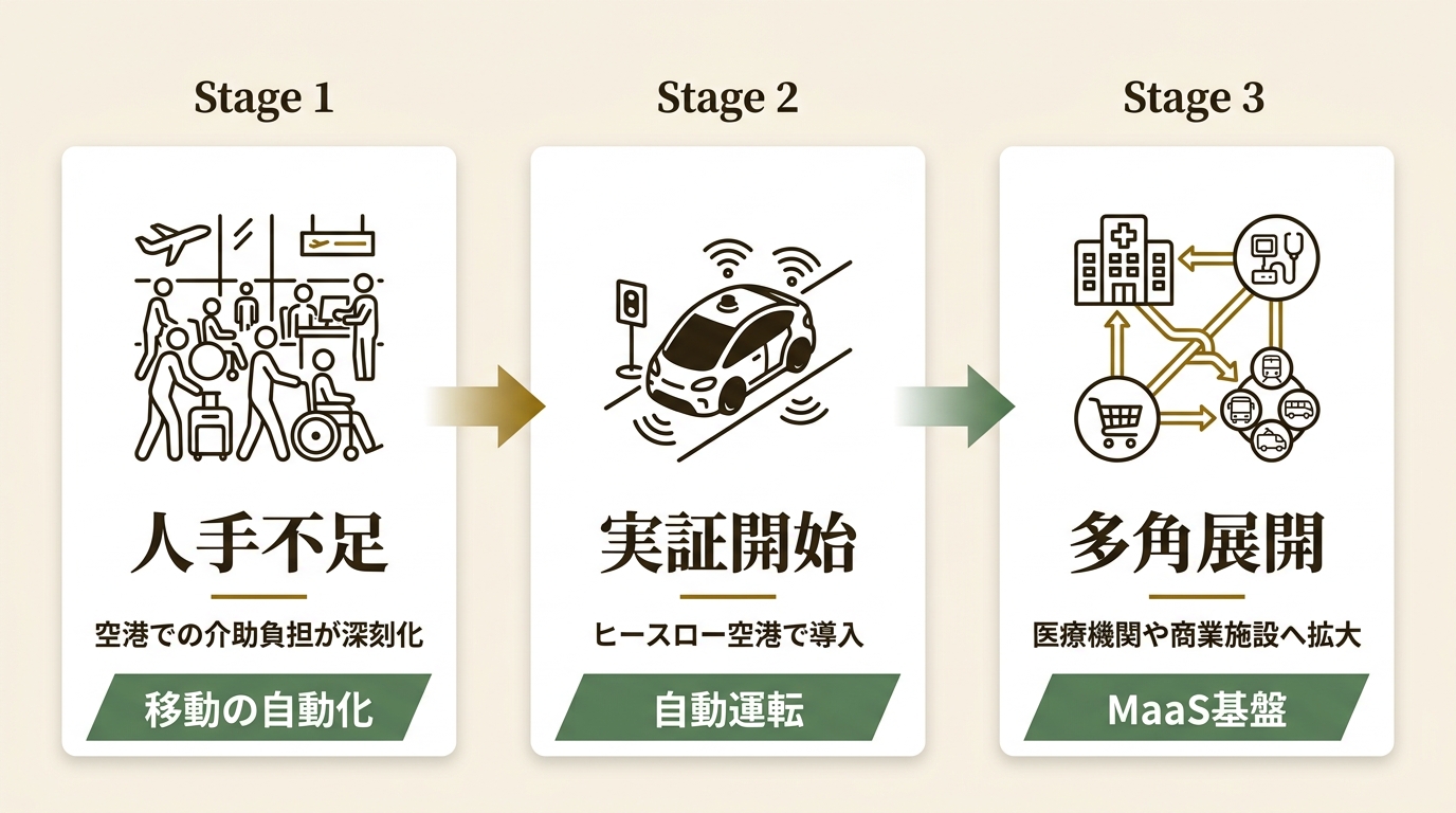 WHILL Inc ニュース要点の図解