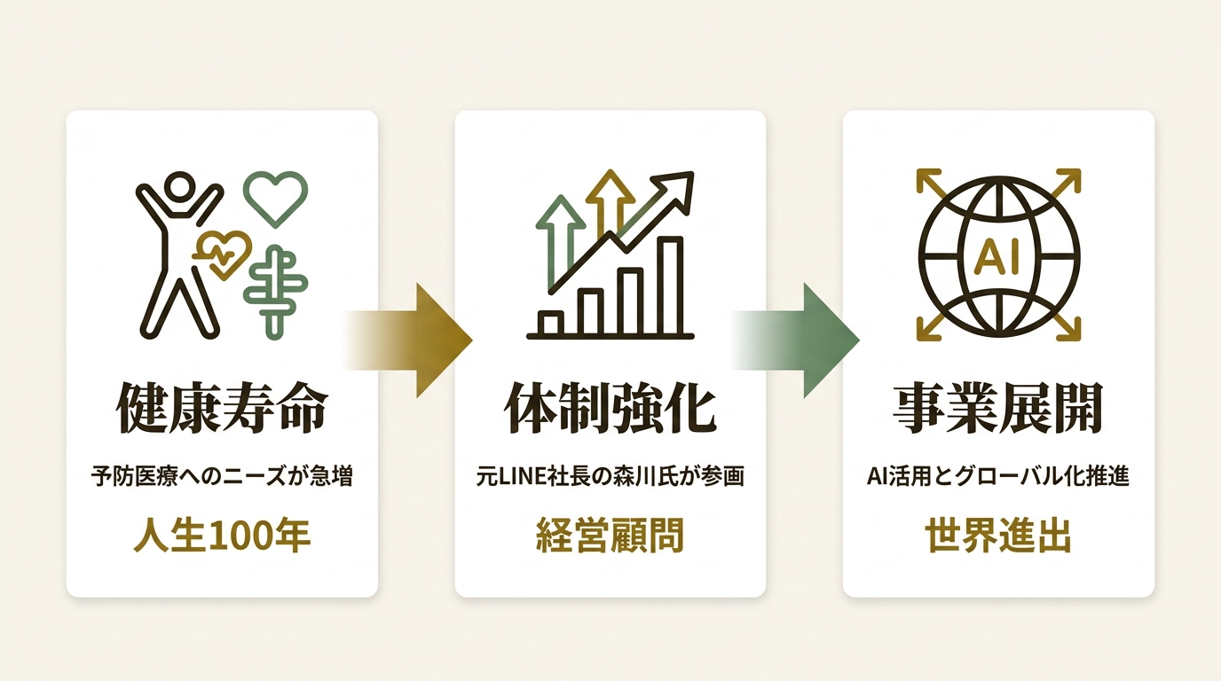 株式会社BIOS ニュース要点の図解