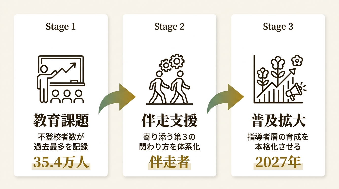 一般社団法人 探究推進機構 ニュース要点の図解
