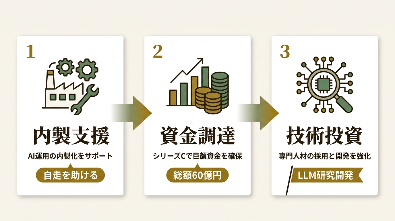 株式会社FLUX ニュース要点の図解