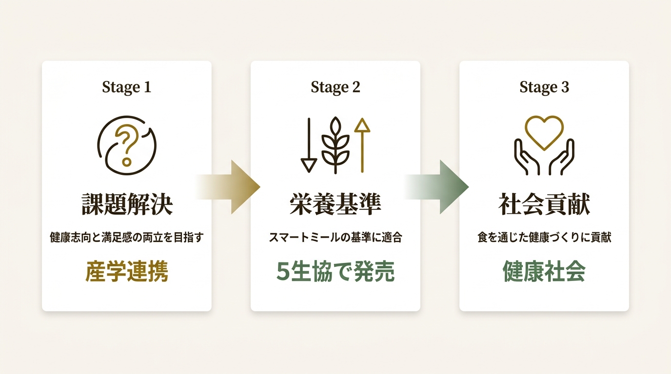 コープデリ生活協同組合連合会 ニュース要点の図解