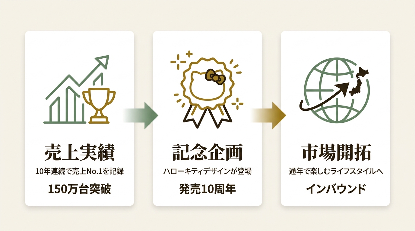 株式会社ドウシシャ ニュース要点の図解