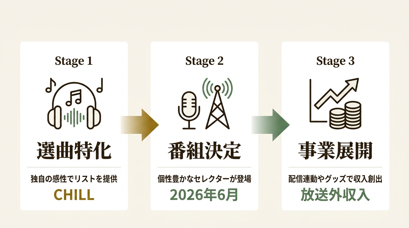 株式会社TBSラジオ ニュース要点の図解