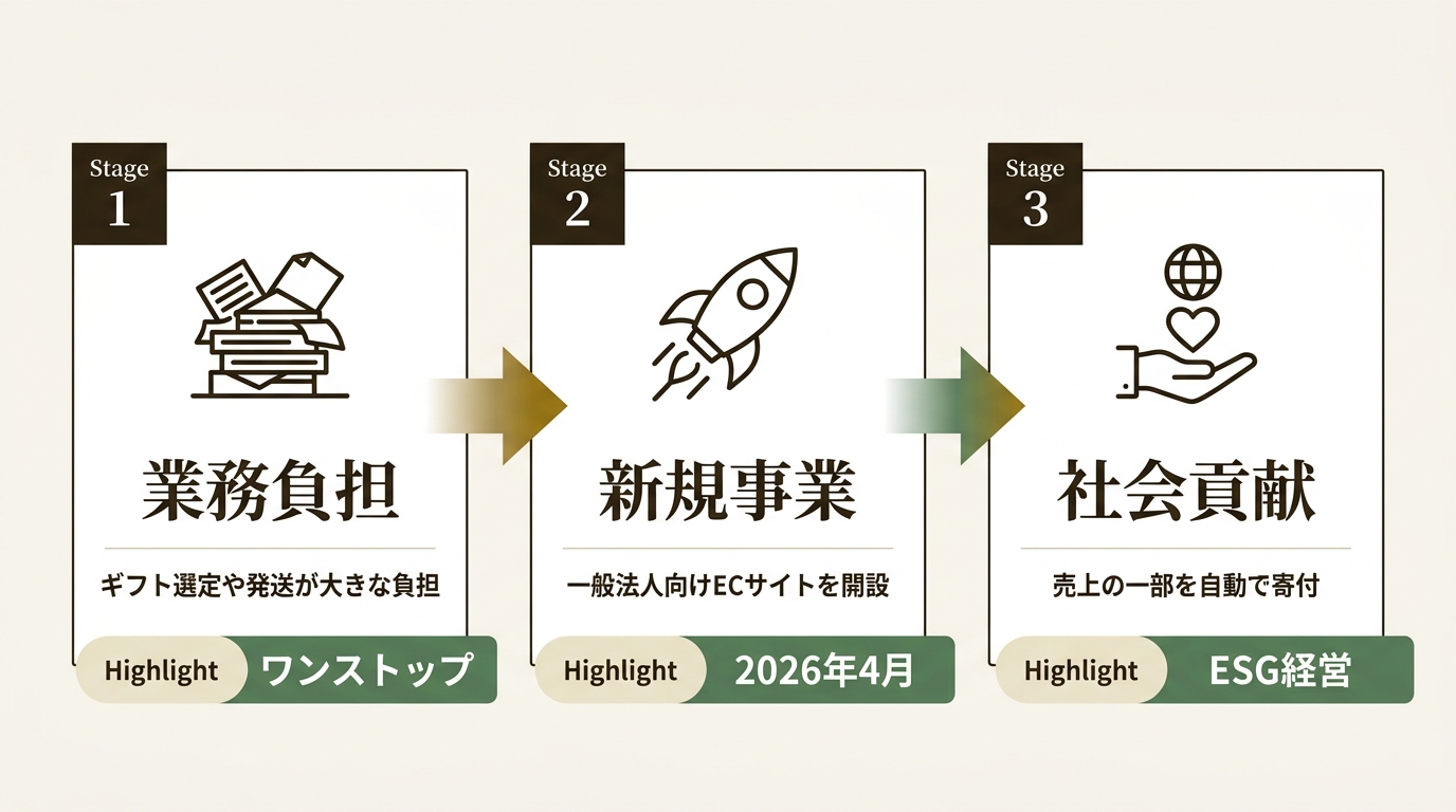 大和ハウス工業株式会社 ニュース要点の図解