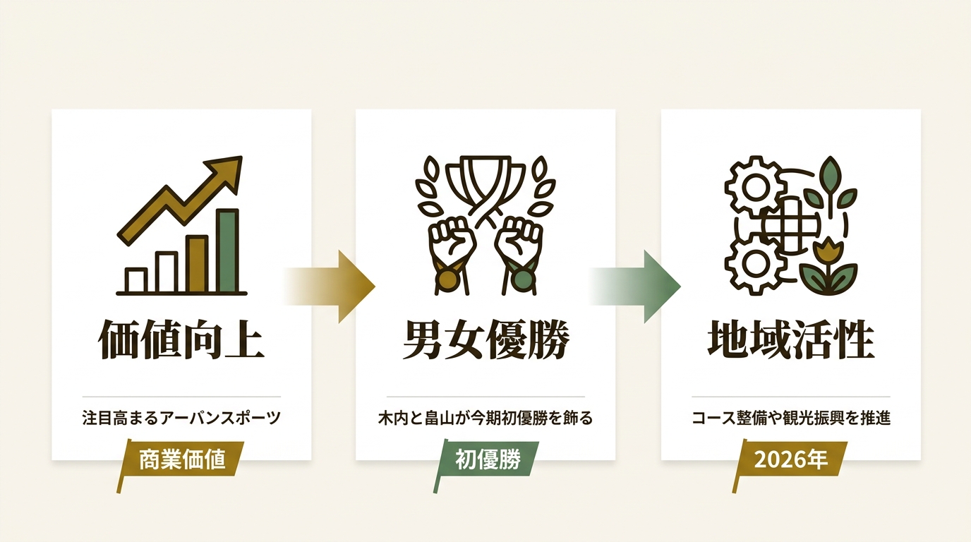 一般社団法人全日本BMX連盟 ニュース要点の図解