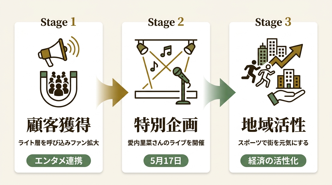 株式会社F.C.大阪 ニュース要点の図解
