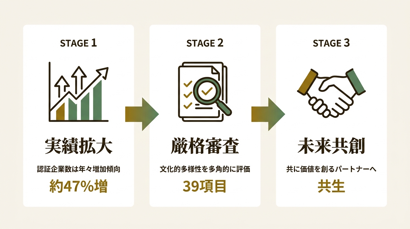 一般社団法人Cultural Diversity 推進協会 ニュース要点の図解