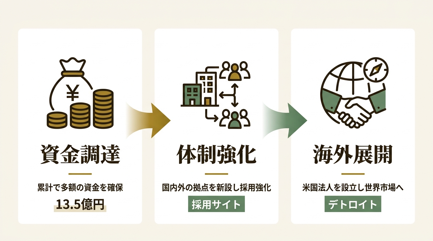 株式会社 TriOrb ニュース要点の図解