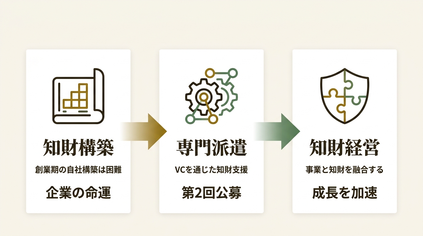 ベンチャーキャピタルへの知財専門家派遣プログラム(VC-IPAS)事務局 ニュース要点の図解