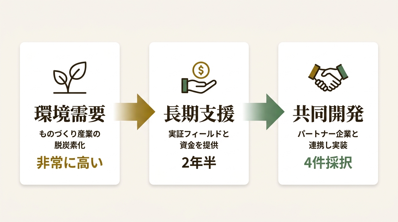 愛知県環境局環境政策部環境政策課 ニュース要点の図解